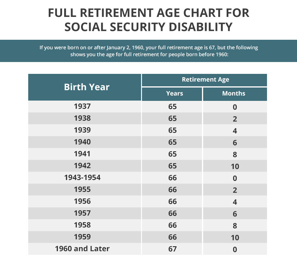 full retirement age